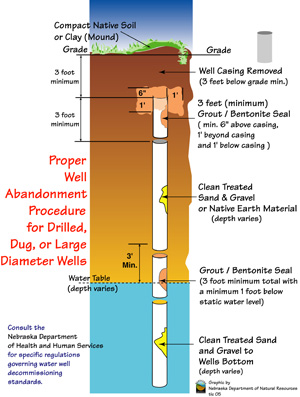 decommissioned well diagram